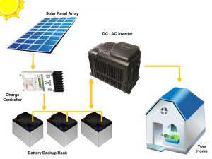off grid solar systems kits